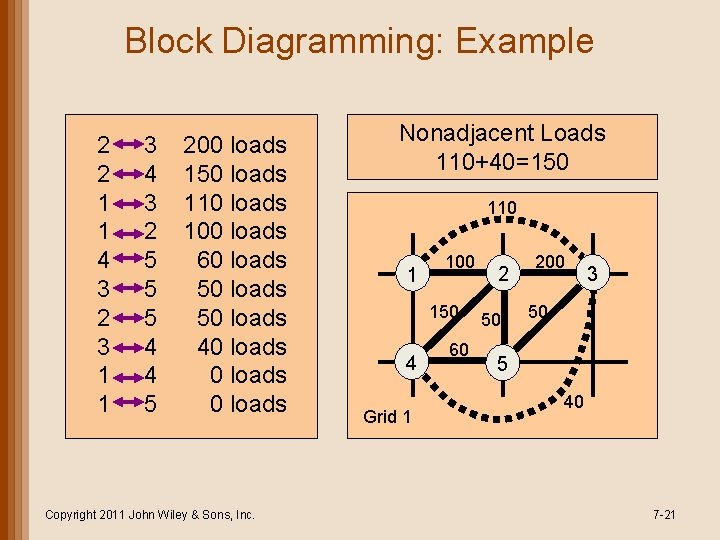 Block Diagramming: Example 2 2 1 1 4 3 2 3 1 1 3