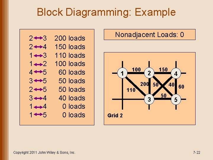 Block Diagramming: Example 2 2 1 1 4 3 2 3 1 1 3