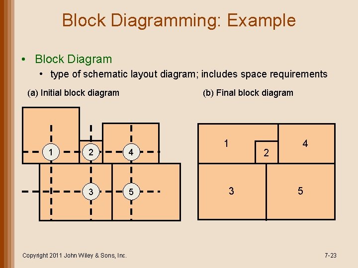 Block Diagramming: Example • Block Diagram • type of schematic layout diagram; includes space