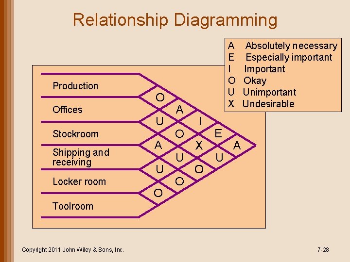 Relationship Diagramming Production Offices Stockroom Shipping and receiving Locker room O U A U