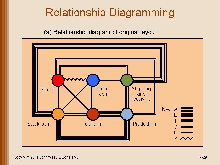 Relationship Diagramming (a) Relationship diagram of original layout Offices Stockroom Copyright 2011 John Wiley