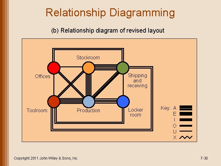 Relationship Diagramming (b) Relationship diagram of revised layout Stockroom Shipping and receiving Offices Toolroom