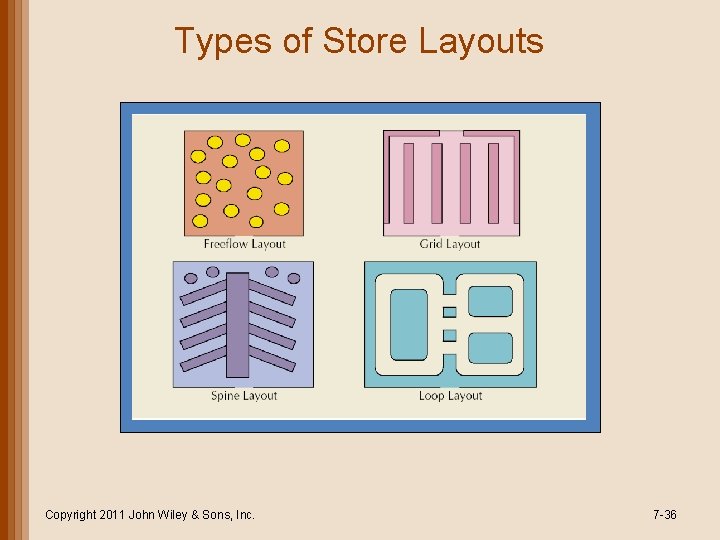 Types of Store Layouts Copyright 2011 John Wiley & Sons, Inc. 7 -36 