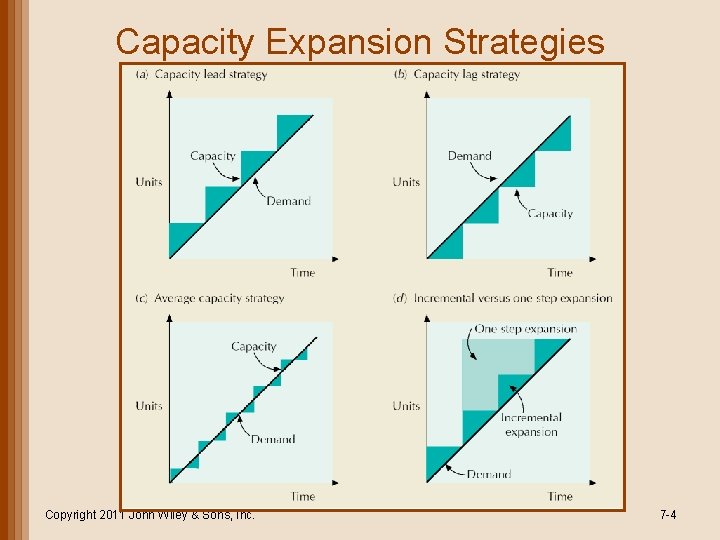 Capacity Expansion Strategies Copyright 2011 John Wiley & Sons, Inc. 7 -4 