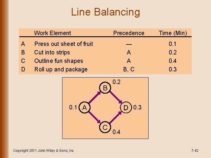 Line Balancing Work Element A B C D Precedence Time (Min) — A A