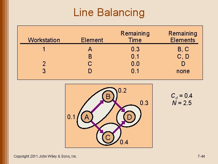 Line Balancing Workstation Element 1 Remaining Time Remaining Elements 0. 3 0. 1 0.