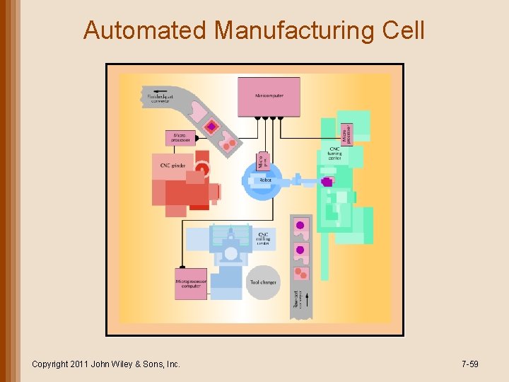 Automated Manufacturing Cell Copyright 2011 John Wiley & Sons, Inc. 7 -59 