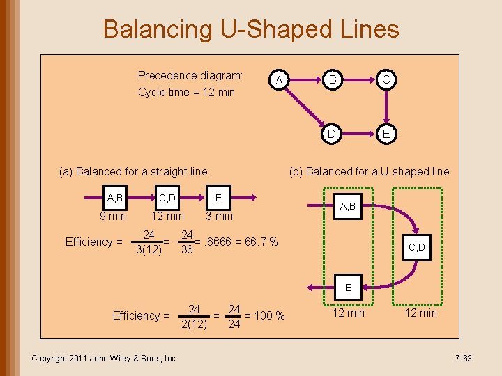Balancing U-Shaped Lines Precedence diagram: Cycle time = 12 min A A, B C,