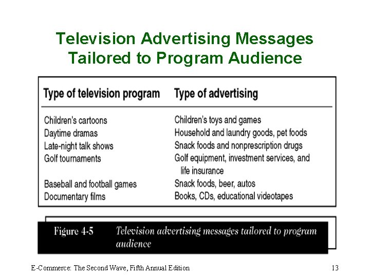 Television Advertising Messages Tailored to Program Audience E-Commerce: The Second Wave, Fifth Annual Edition