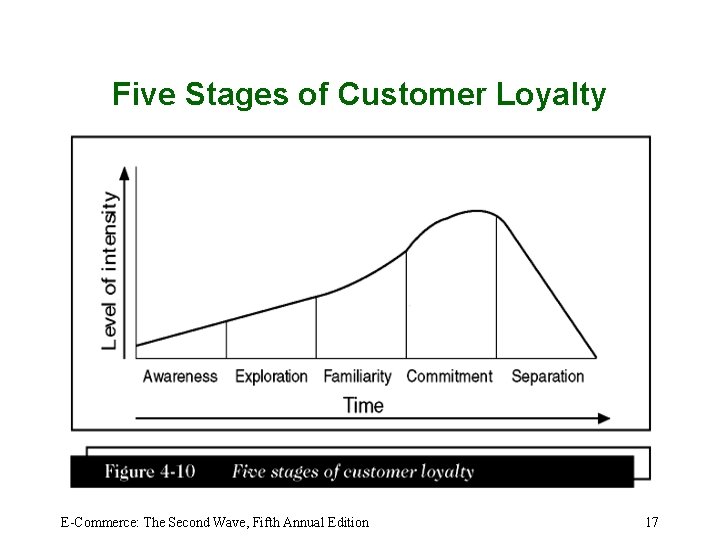 Five Stages of Customer Loyalty E-Commerce: The Second Wave, Fifth Annual Edition 17 