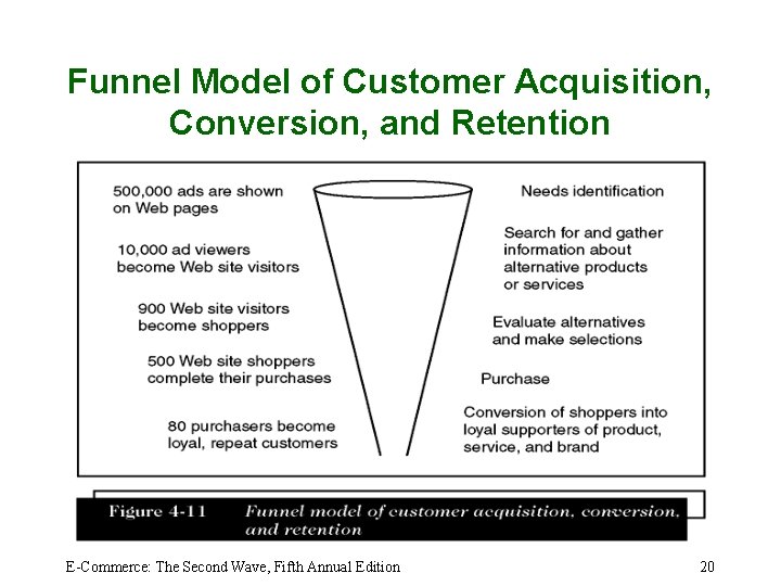 Funnel Model of Customer Acquisition, Conversion, and Retention E-Commerce: The Second Wave, Fifth Annual