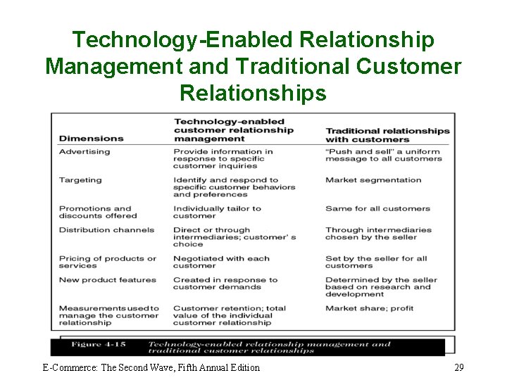 Technology-Enabled Relationship Management and Traditional Customer Relationships E-Commerce: The Second Wave, Fifth Annual Edition