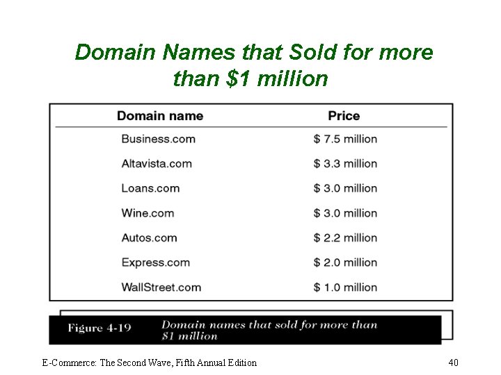 Domain Names that Sold for more than $1 million E-Commerce: The Second Wave, Fifth