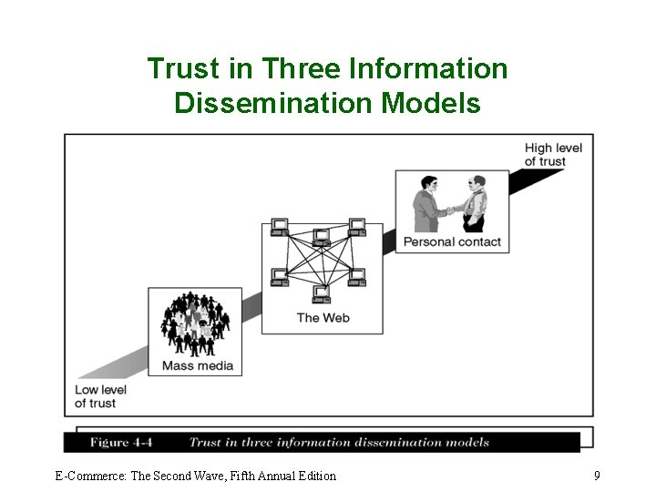 Trust in Three Information Dissemination Models E-Commerce: The Second Wave, Fifth Annual Edition 9