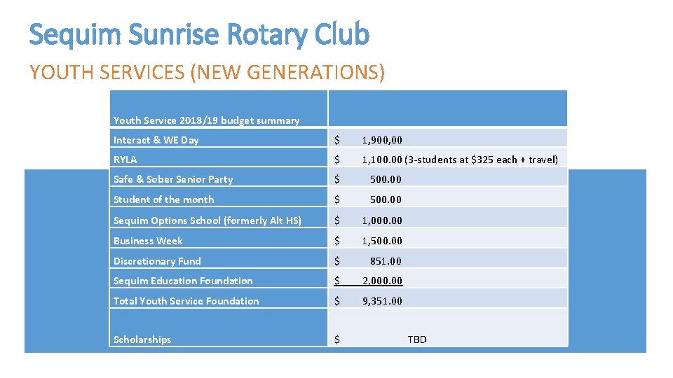 Sequim Sunrise Rotary Club YOUTH SERVICES (NEW GENERATIONS) Youth Service 2018/19 budget summary Interact