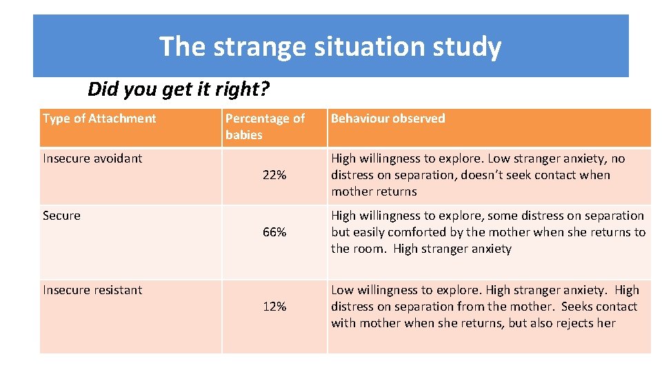 The strange situation study Did you get it right? Type of Attachment Insecure avoidant The strange situation study Did you get it right? Type of Attachment Insecure avoidant