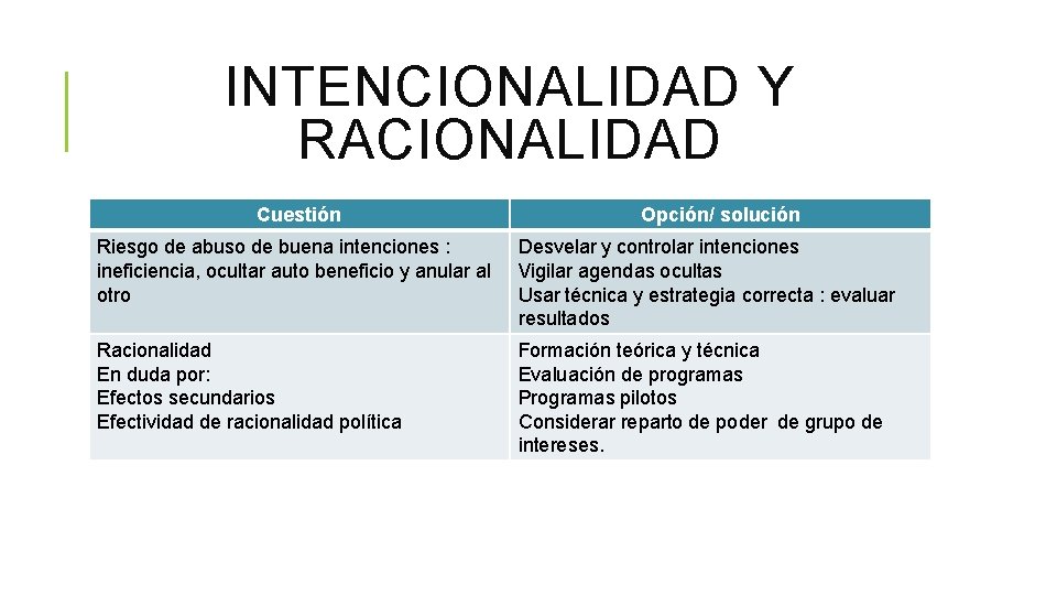 INTENCIONALIDAD Y RACIONALIDAD Cuestión Opción/ solución Riesgo de abuso de buena intenciones : ineficiencia,