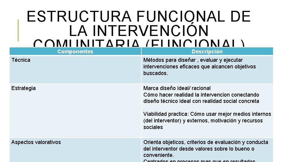 ESTRUCTURA FUNCIONAL DE LA INTERVENCIÓN COMUNITARIA (FUNCIONAL) Componentes Descripción Técnica Métodos para diseñar ,