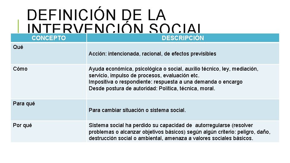 DEFINICIÓN DE LA INTERVENCIÓN SOCIAL CONCEPTO DESCRIPCIÓN Qué Acción: intencionada, racional, de efectos previsibles