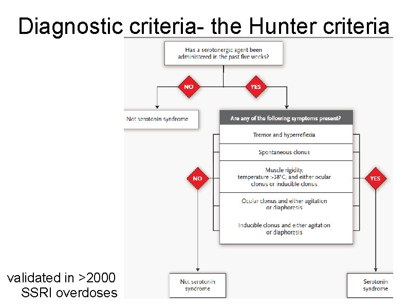 Diagnostic criteria- the Hunter criteria validated in >2000 SSRI overdoses 