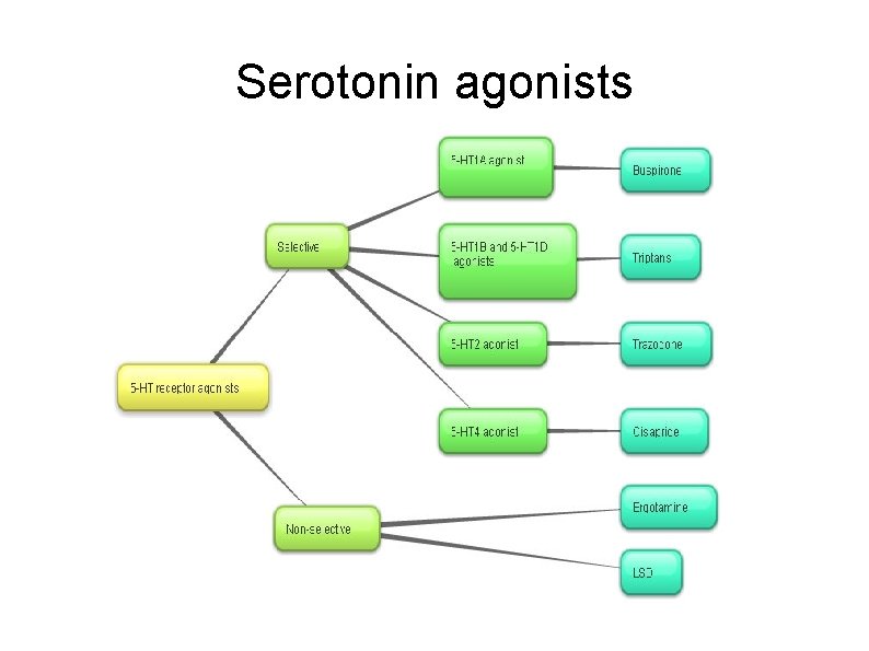 Serotonin agonists 
