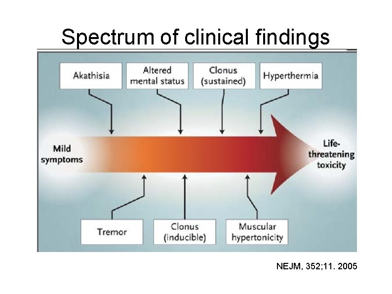 Spectrum of clinical findings NEJM, 352; 11. 2005 