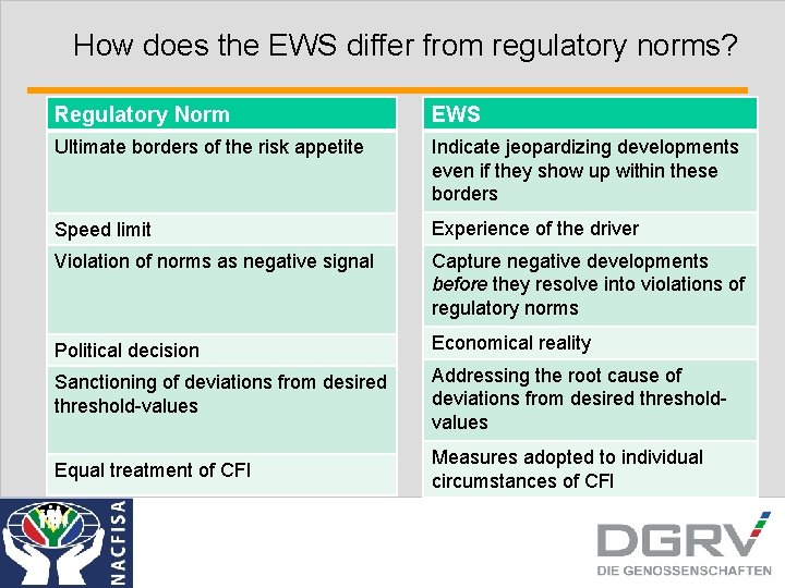 How does the EWS differ from regulatory norms? Regulatory Norm EWS Ultimate borders of