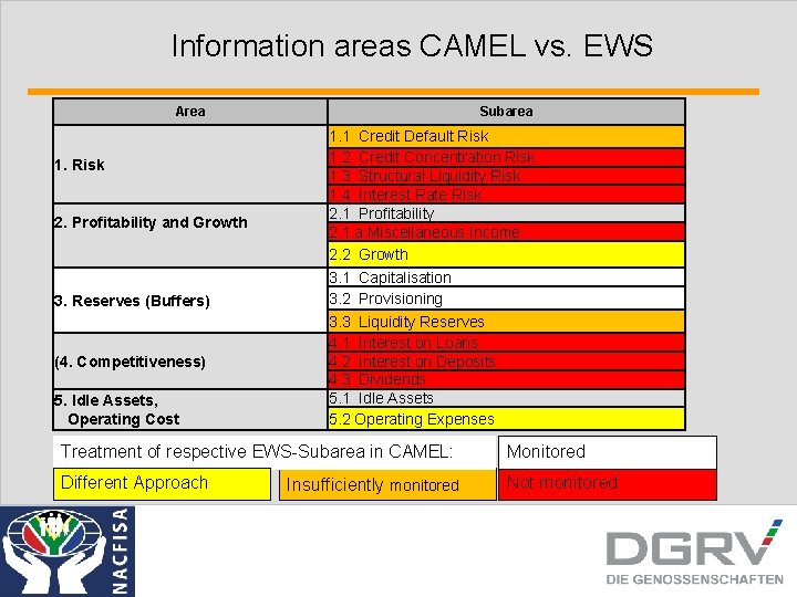 Information areas CAMEL vs. EWS Area 1. Risk 2. Profitability and Growth 3. Reserves