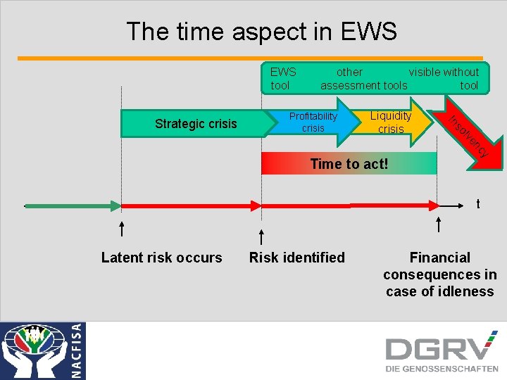 The time aspect in EWS tool Profitability crisis Liquidity crisis Time to act! cy