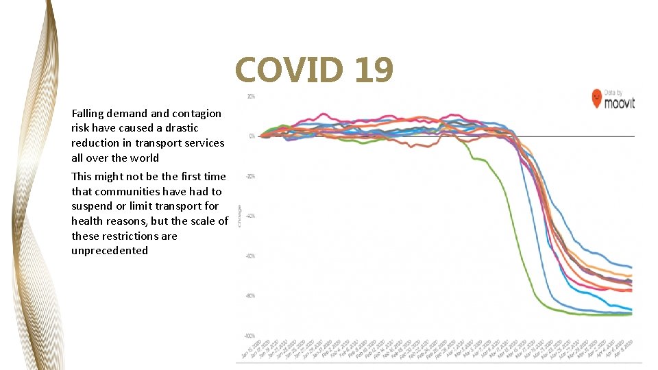 COVID 19 Falling demand contagion risk have caused a drastic reduction in transport services