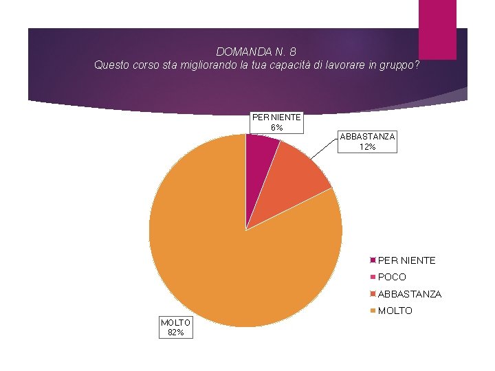 DOMANDA N. 8 Questo corso sta migliorando la tua capacità di lavorare in gruppo?