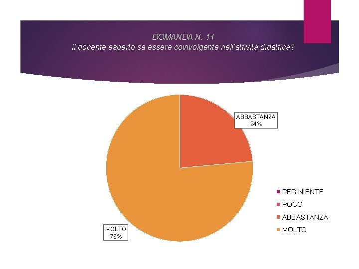 DOMANDA N. 11 Il docente esperto sa essere coinvolgente nell’attività didattica? ABBASTANZA 24% PER