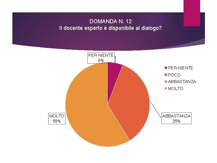 DOMANDA N. 12 Il docente esperto è disponibile al dialogo? PER NIENTE 6% PER