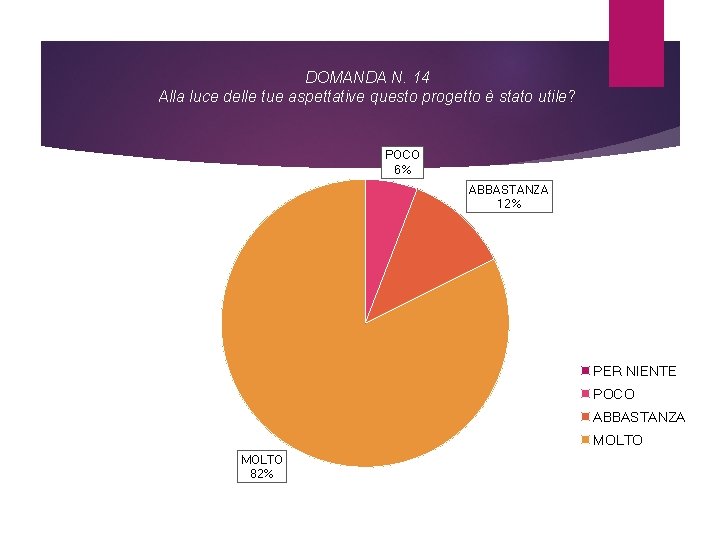 DOMANDA N. 14 Alla luce delle tue aspettative questo progetto è stato utile? POCO