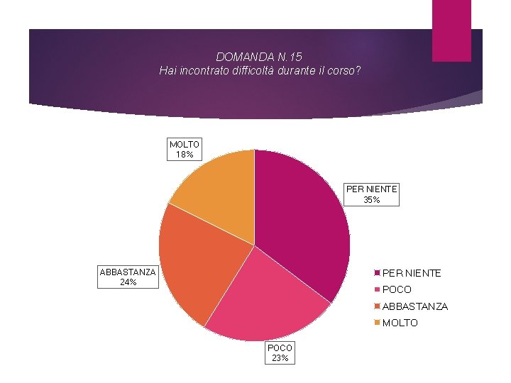 DOMANDA N. 15 Hai incontrato difficoltà durante il corso? MOLTO 18% PER NIENTE 35%