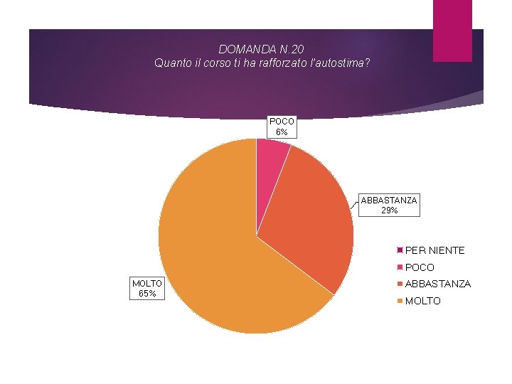 DOMANDA N. 20 Quanto il corso ti ha rafforzato l’autostima? POCO 6% ABBASTANZA 29%