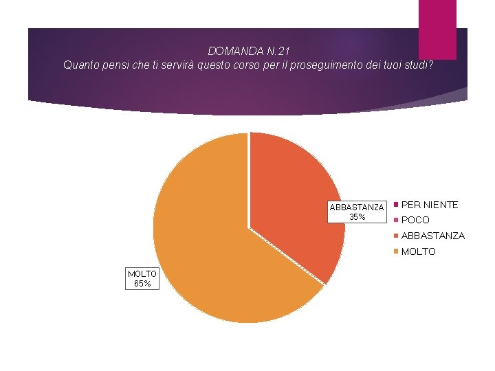 DOMANDA N. 21 Quanto pensi che ti servirà questo corso per il proseguimento dei