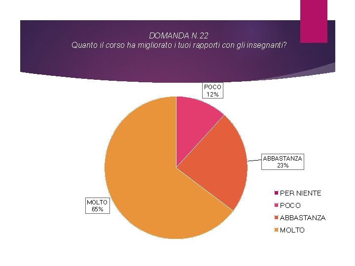 DOMANDA N. 22 Quanto il corso ha migliorato i tuoi rapporti con gli insegnanti?