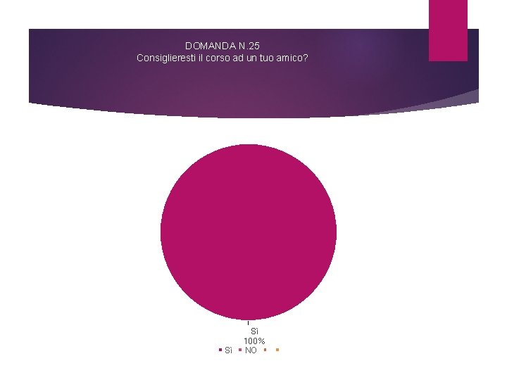 DOMANDA N. 25 Consiglieresti il corso ad un tuo amico? Sì Sì 100% NO