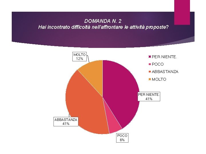 DOMANDA N. 2 Hai incontrato difficoltà nell’affrontare le attività proposte? MOLTO 12% PER NIENTE.