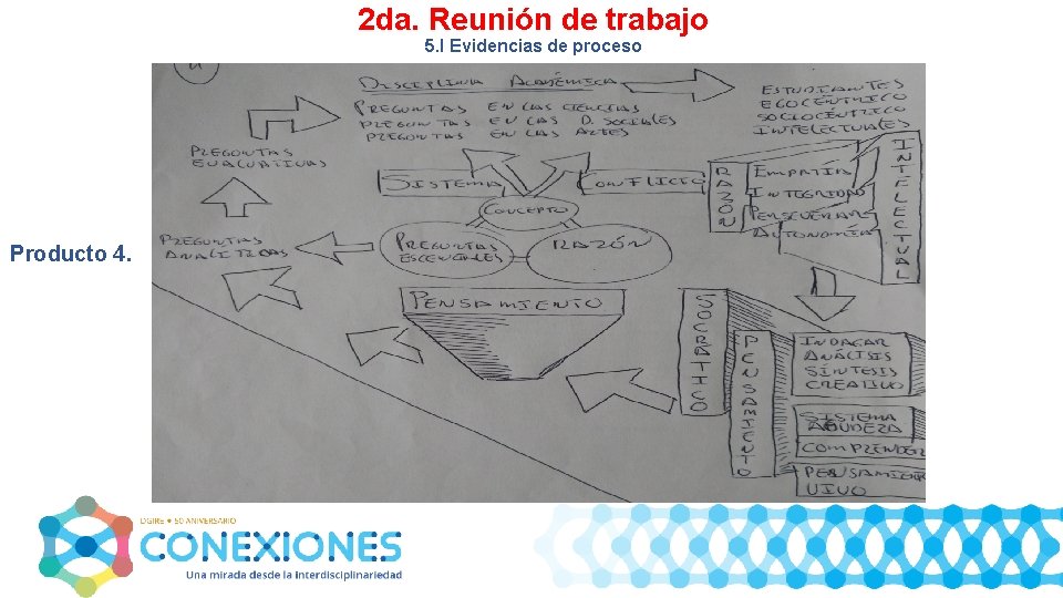 2 da. Reunión de trabajo 5. I Evidencias de proceso Producto 4. 