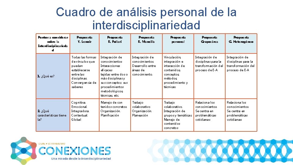 Cuadro de análisis personal de la interdisciplinariedad Puntos a considerar sobre la Interdisciplinarieda d