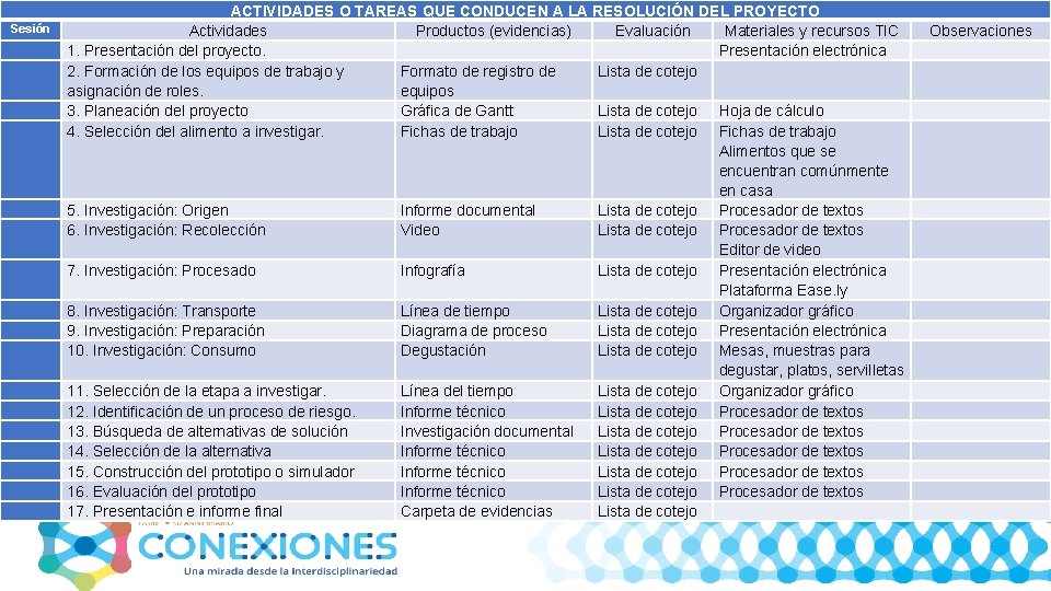 Sesión ACTIVIDADES O TAREAS QUE CONDUCEN A LA RESOLUCIÓN DEL PROYECTO Actividades Productos (evidencias)