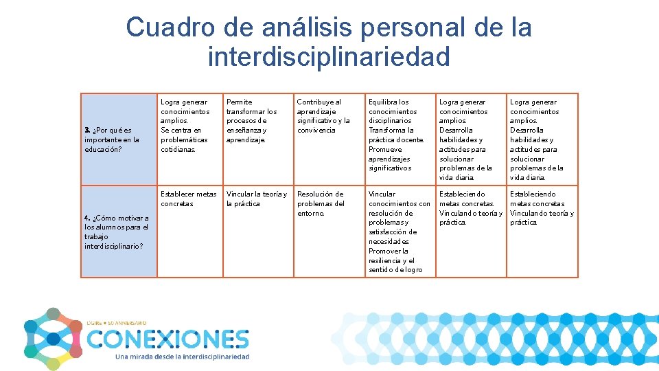 Cuadro de análisis personal de la interdisciplinariedad 3. ¿Por qué es importante en la
