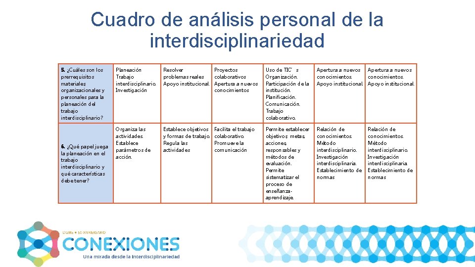 Cuadro de análisis personal de la interdisciplinariedad 5. ¿Cuáles son los prerrequisitos materiales, organizacionales