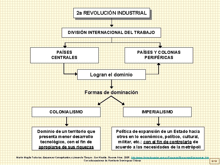 2 a REVOLUCIÓN INDUSTRIAL DIVISIÓN INTERNACIONAL DEL TRABAJO PAÍSES CENTRALES PAÍSES Y COLONIAS PERIFÉRICAS