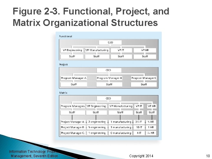 Figure 2 -3. Functional, Project, and Matrix Organizational Structures Information Technology Project Management, Seventh