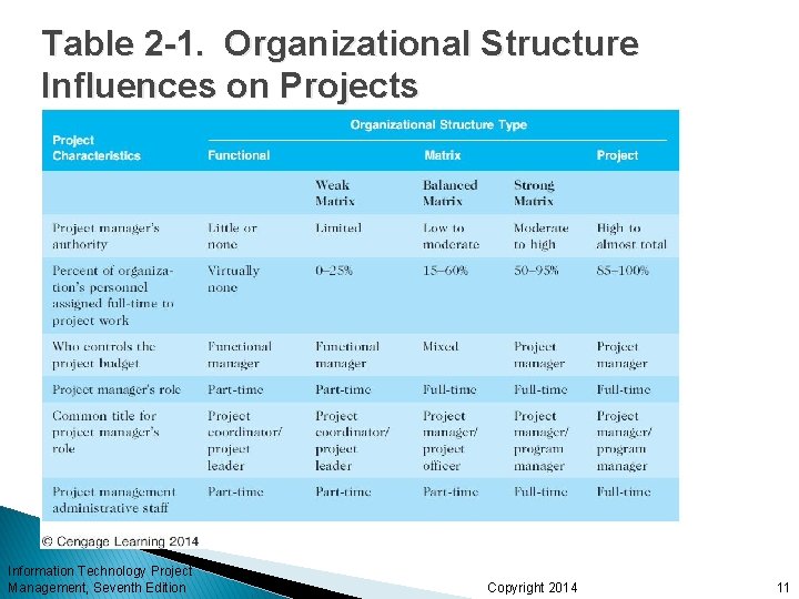 Table 2 -1. Organizational Structure Influences on Projects Information Technology Project Management, Seventh Edition