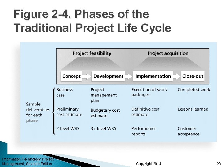 Figure 2 -4. Phases of the Traditional Project Life Cycle Information Technology Project Management,
