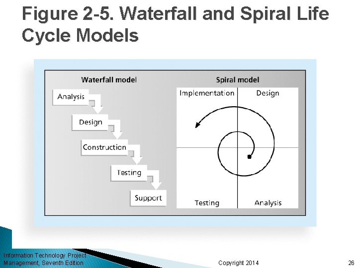 Figure 2 -5. Waterfall and Spiral Life Cycle Models Information Technology Project Management, Seventh